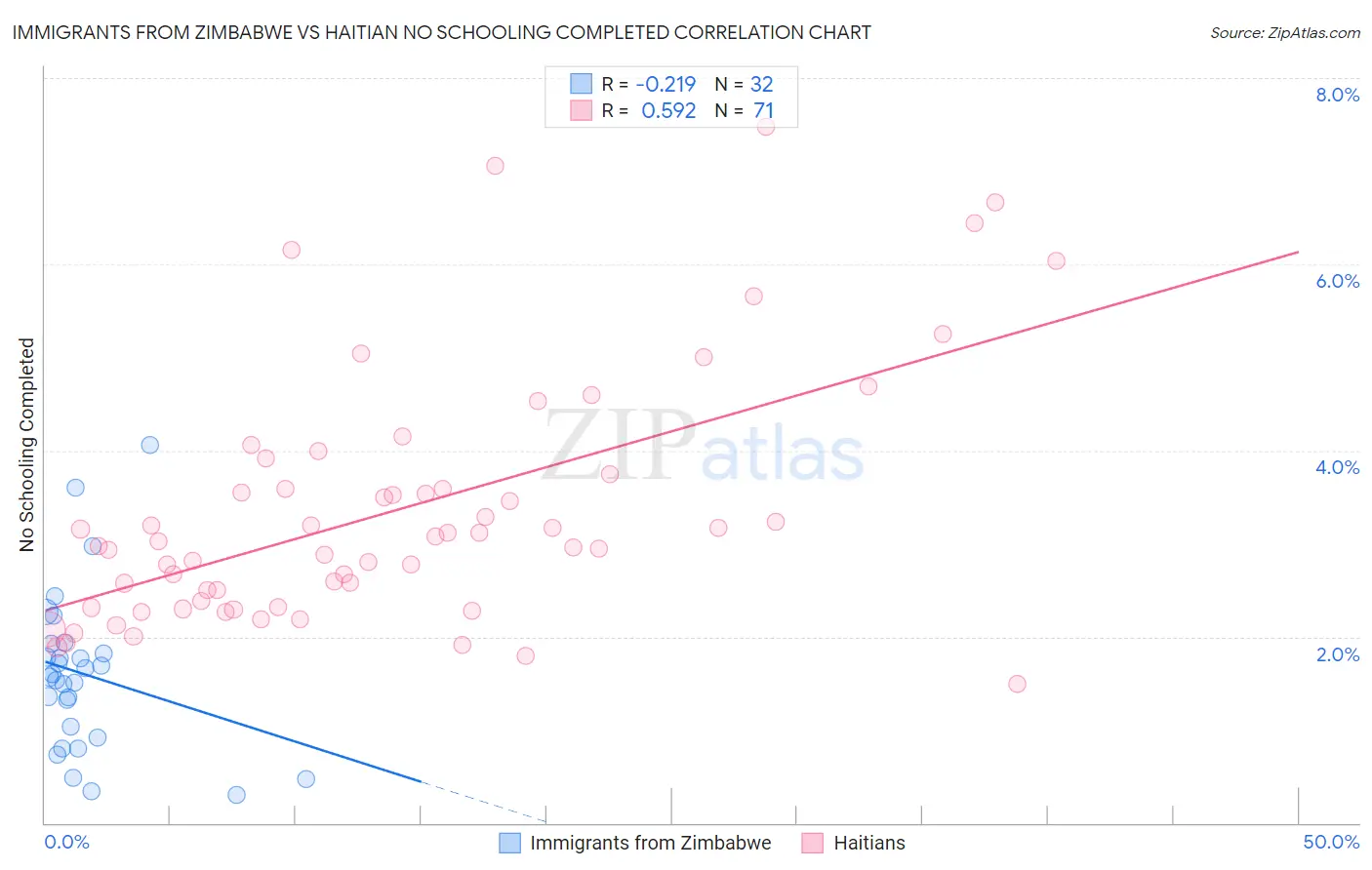 Immigrants from Zimbabwe vs Haitian No Schooling Completed
