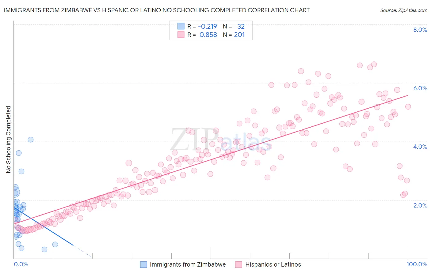 Immigrants from Zimbabwe vs Hispanic or Latino No Schooling Completed