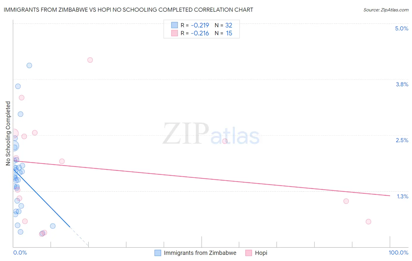 Immigrants from Zimbabwe vs Hopi No Schooling Completed