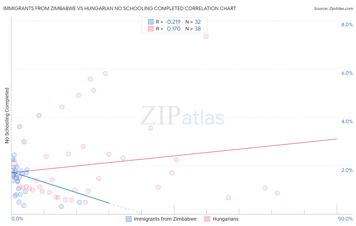 Immigrants from Zimbabwe vs Hungarian No Schooling Completed