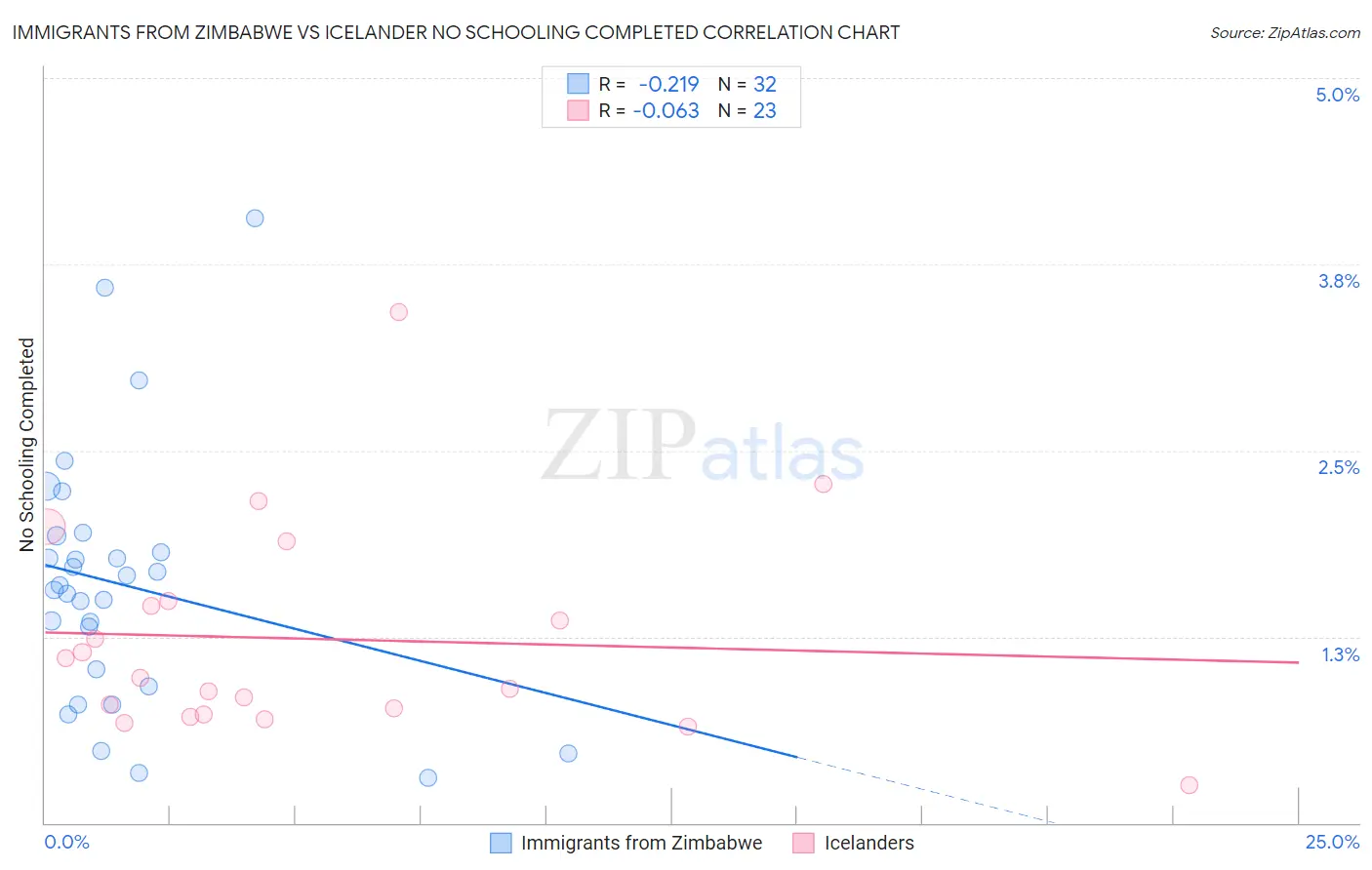 Immigrants from Zimbabwe vs Icelander No Schooling Completed