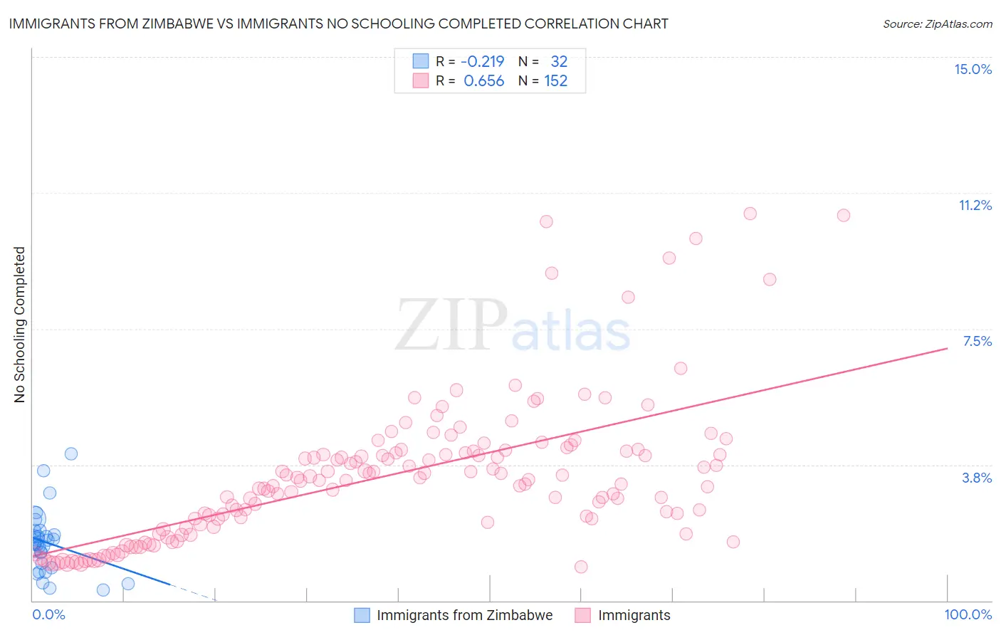 Immigrants from Zimbabwe vs Immigrants No Schooling Completed