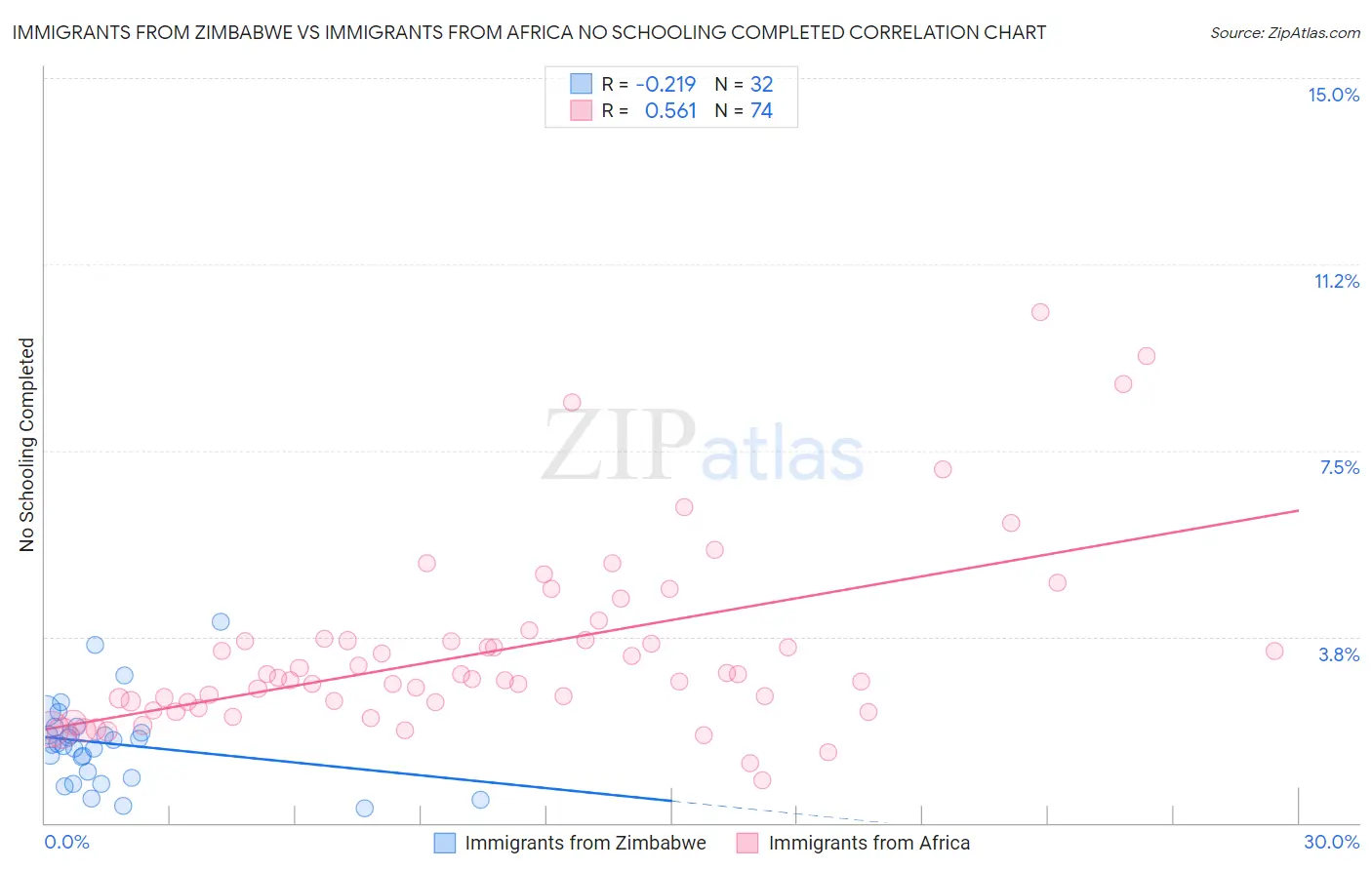 Immigrants from Zimbabwe vs Immigrants from Africa No Schooling Completed