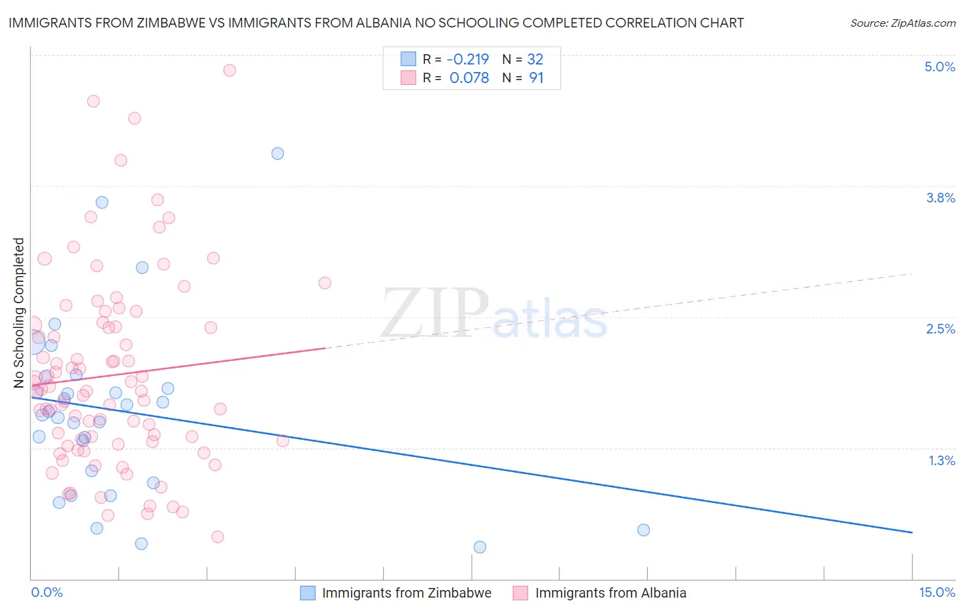 Immigrants from Zimbabwe vs Immigrants from Albania No Schooling Completed