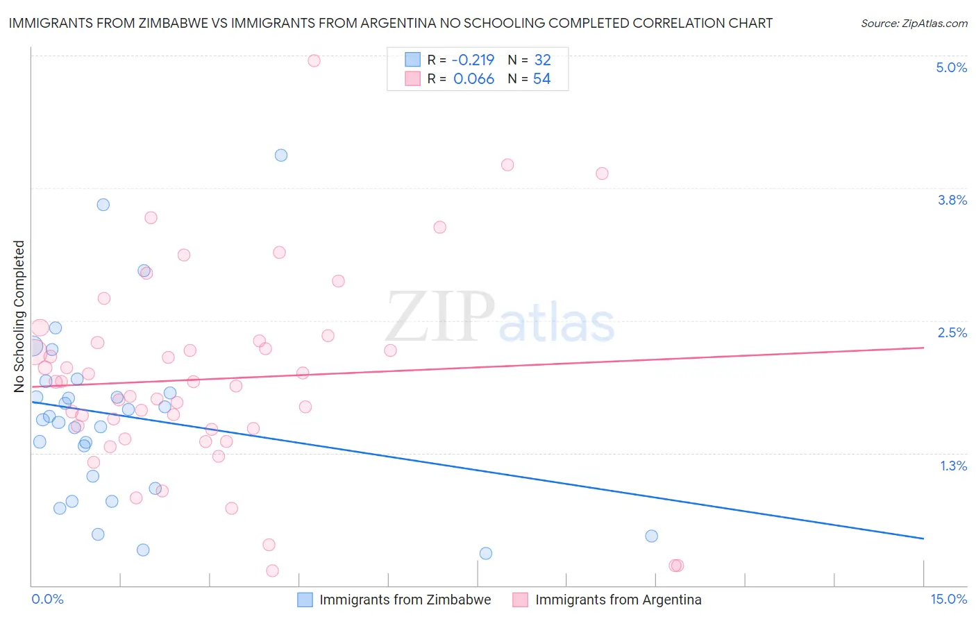 Immigrants from Zimbabwe vs Immigrants from Argentina No Schooling Completed
