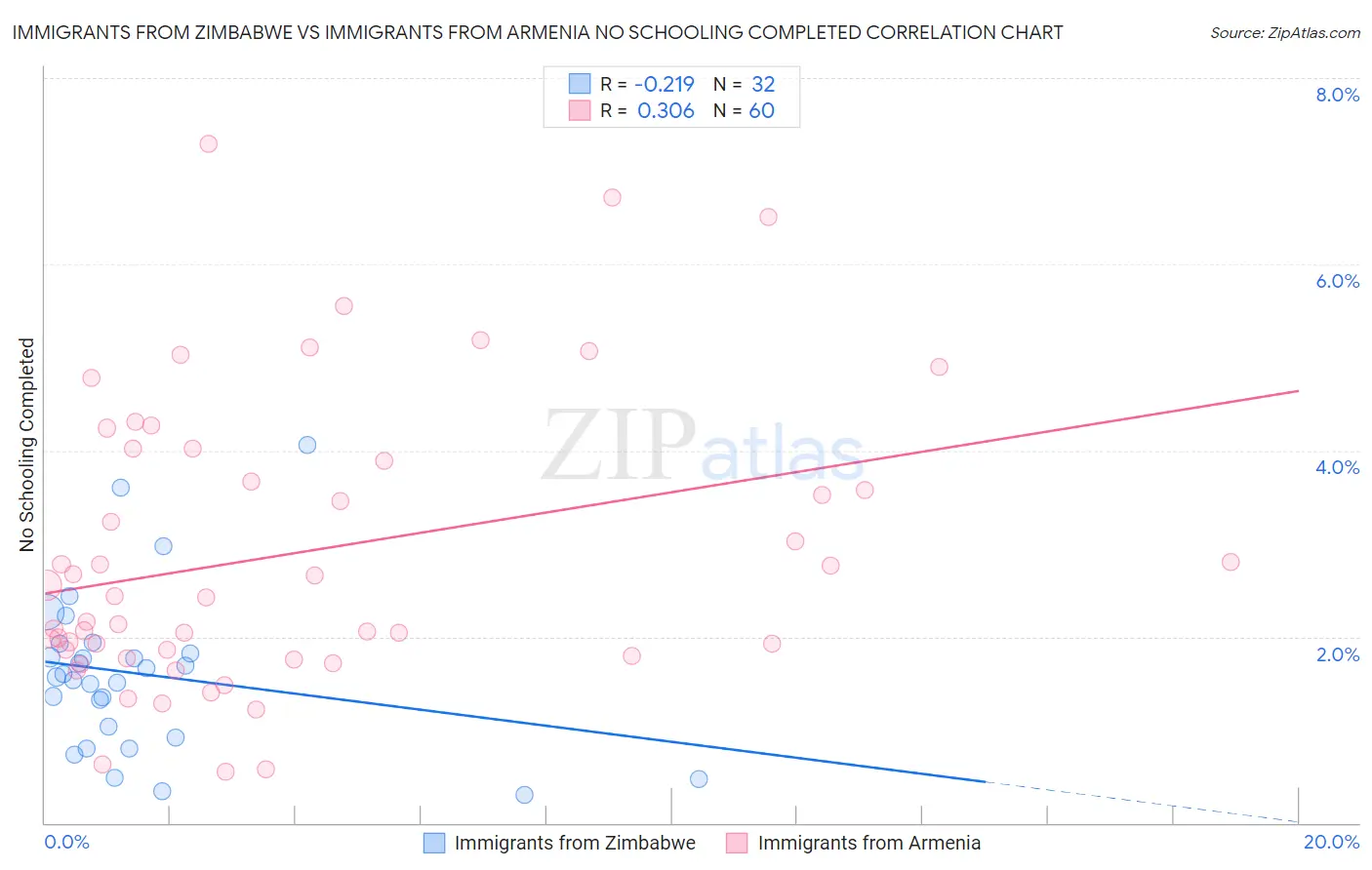 Immigrants from Zimbabwe vs Immigrants from Armenia No Schooling Completed