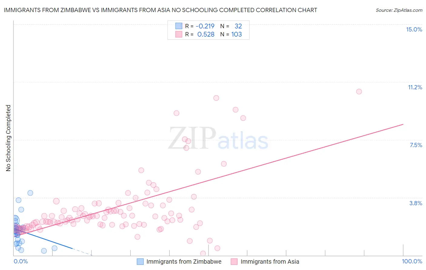 Immigrants from Zimbabwe vs Immigrants from Asia No Schooling Completed