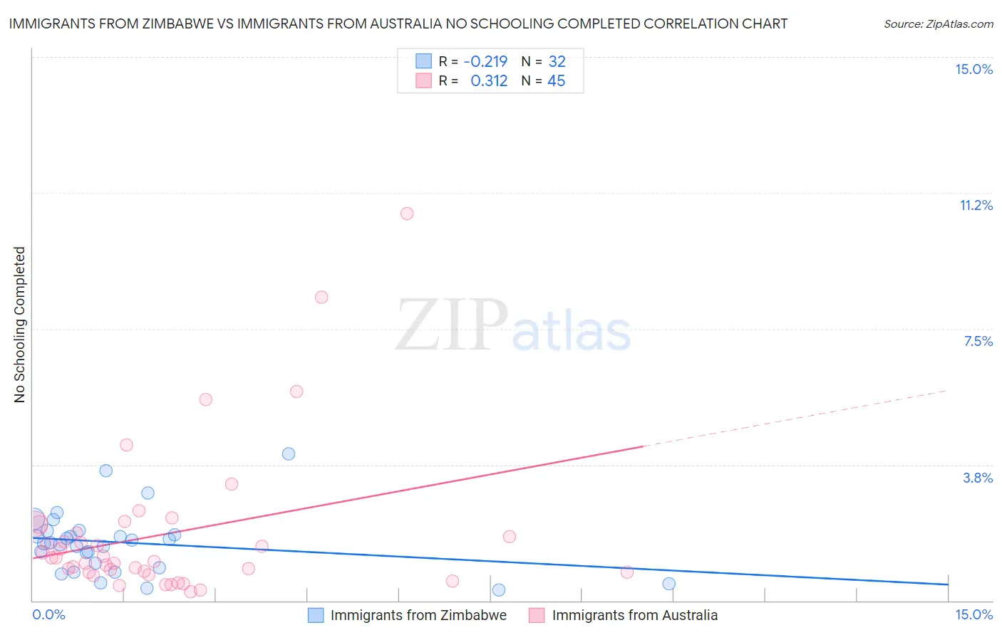 Immigrants from Zimbabwe vs Immigrants from Australia No Schooling Completed
