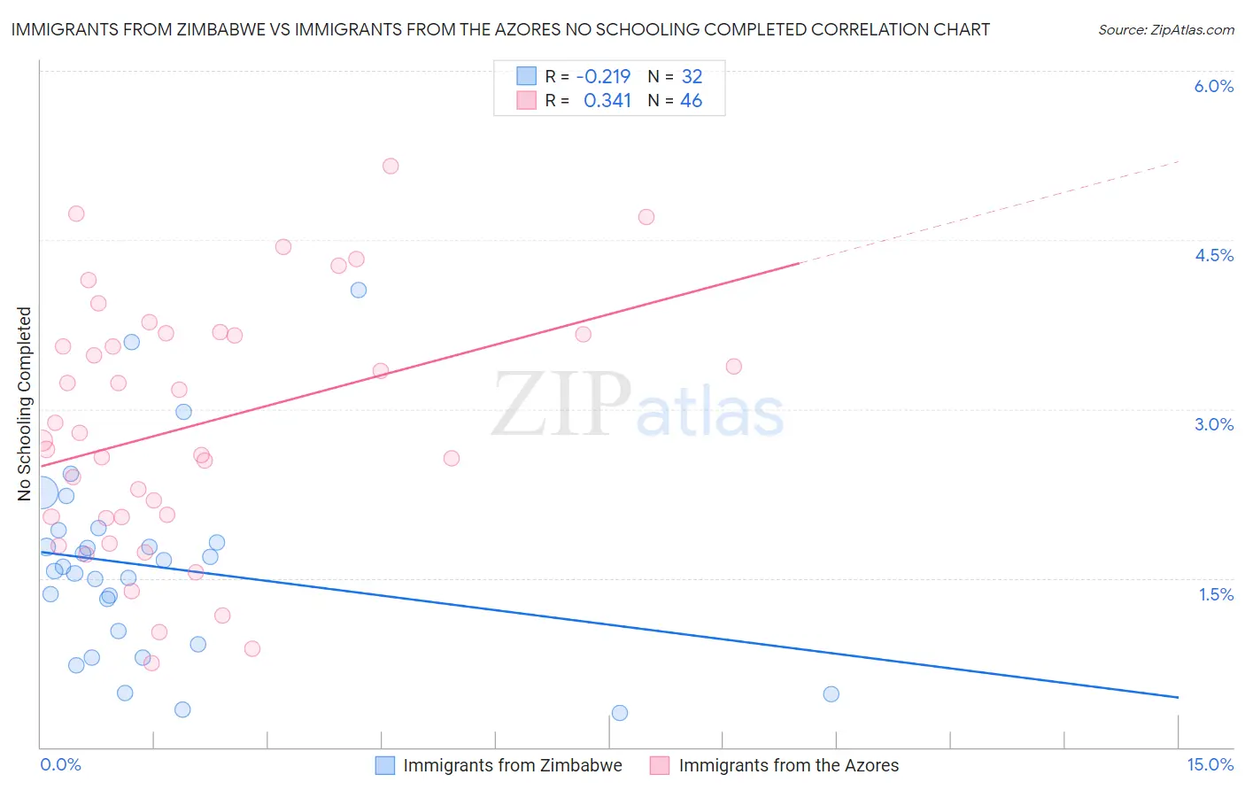 Immigrants from Zimbabwe vs Immigrants from the Azores No Schooling Completed