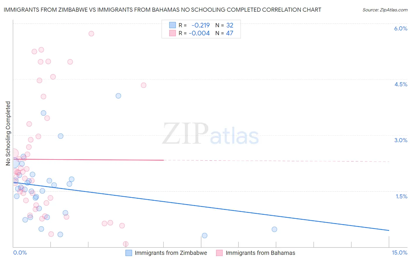 Immigrants from Zimbabwe vs Immigrants from Bahamas No Schooling Completed