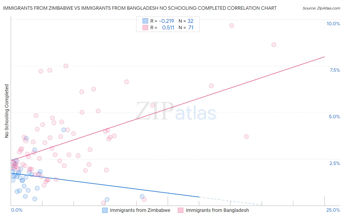 Immigrants from Zimbabwe vs Immigrants from Bangladesh No Schooling Completed