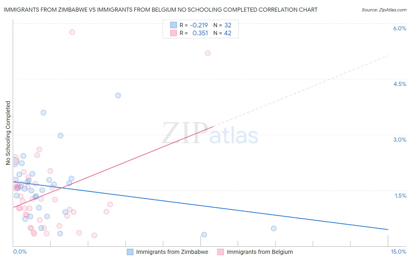 Immigrants from Zimbabwe vs Immigrants from Belgium No Schooling Completed