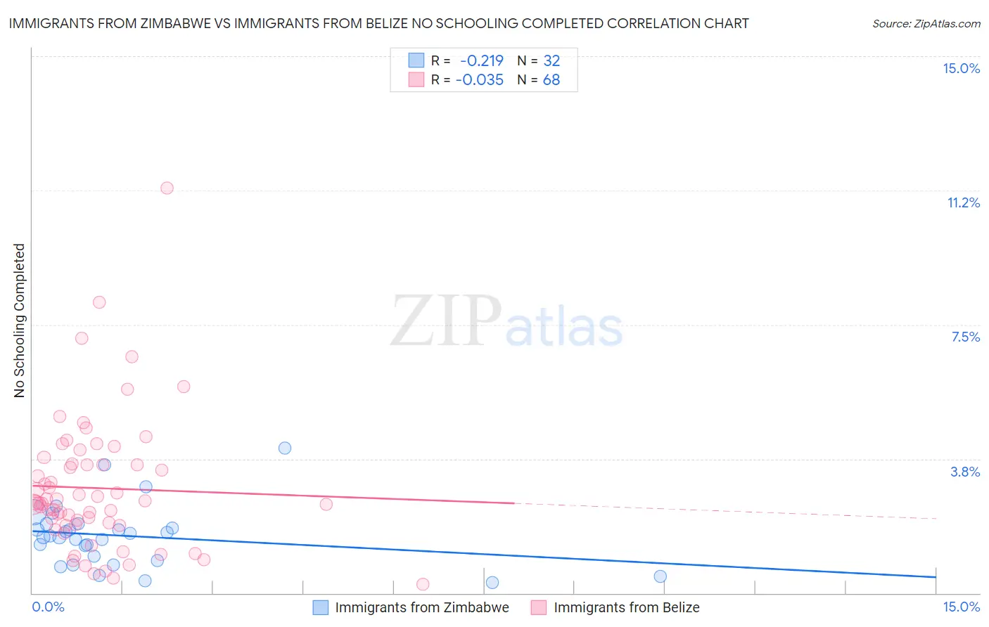 Immigrants from Zimbabwe vs Immigrants from Belize No Schooling Completed