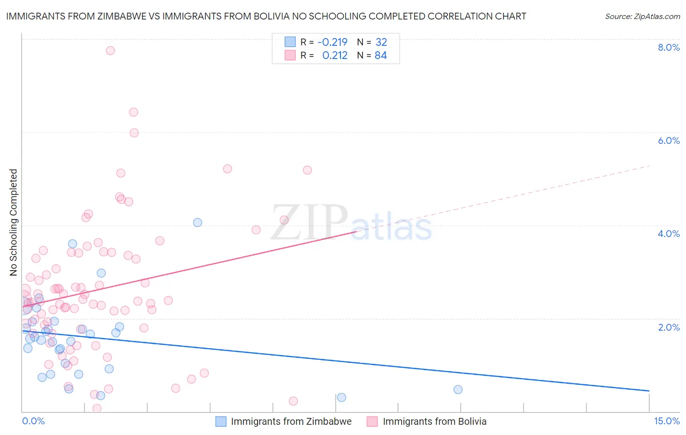 Immigrants from Zimbabwe vs Immigrants from Bolivia No Schooling Completed