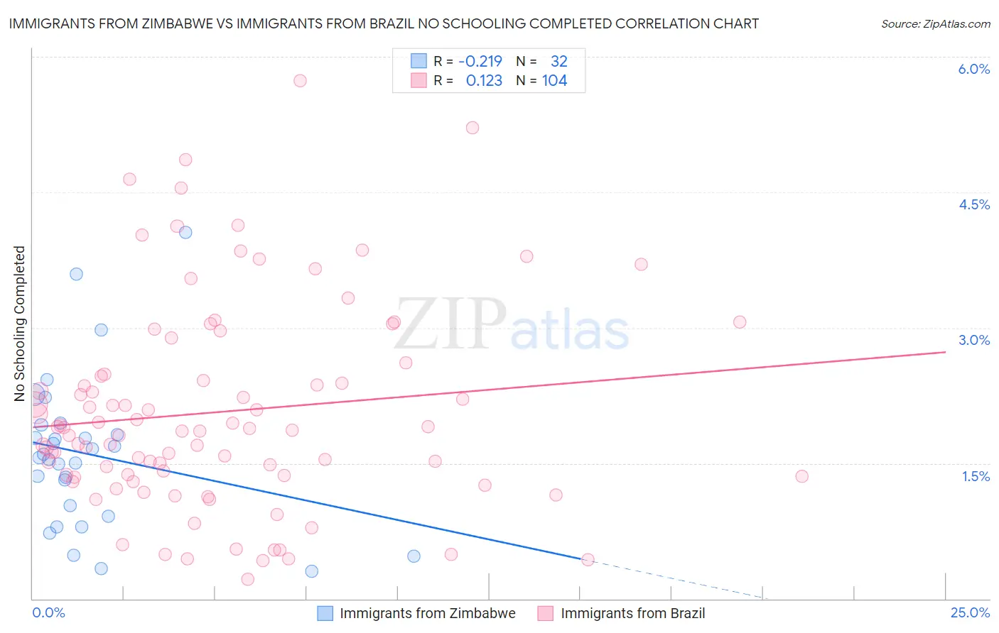 Immigrants from Zimbabwe vs Immigrants from Brazil No Schooling Completed