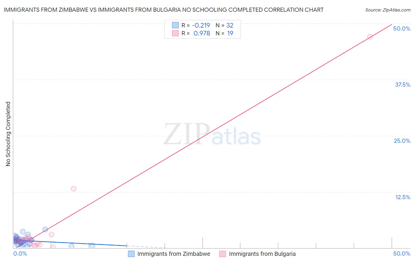 Immigrants from Zimbabwe vs Immigrants from Bulgaria No Schooling Completed