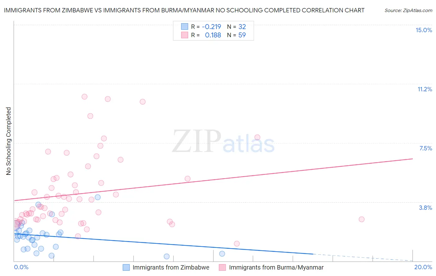 Immigrants from Zimbabwe vs Immigrants from Burma/Myanmar No Schooling Completed