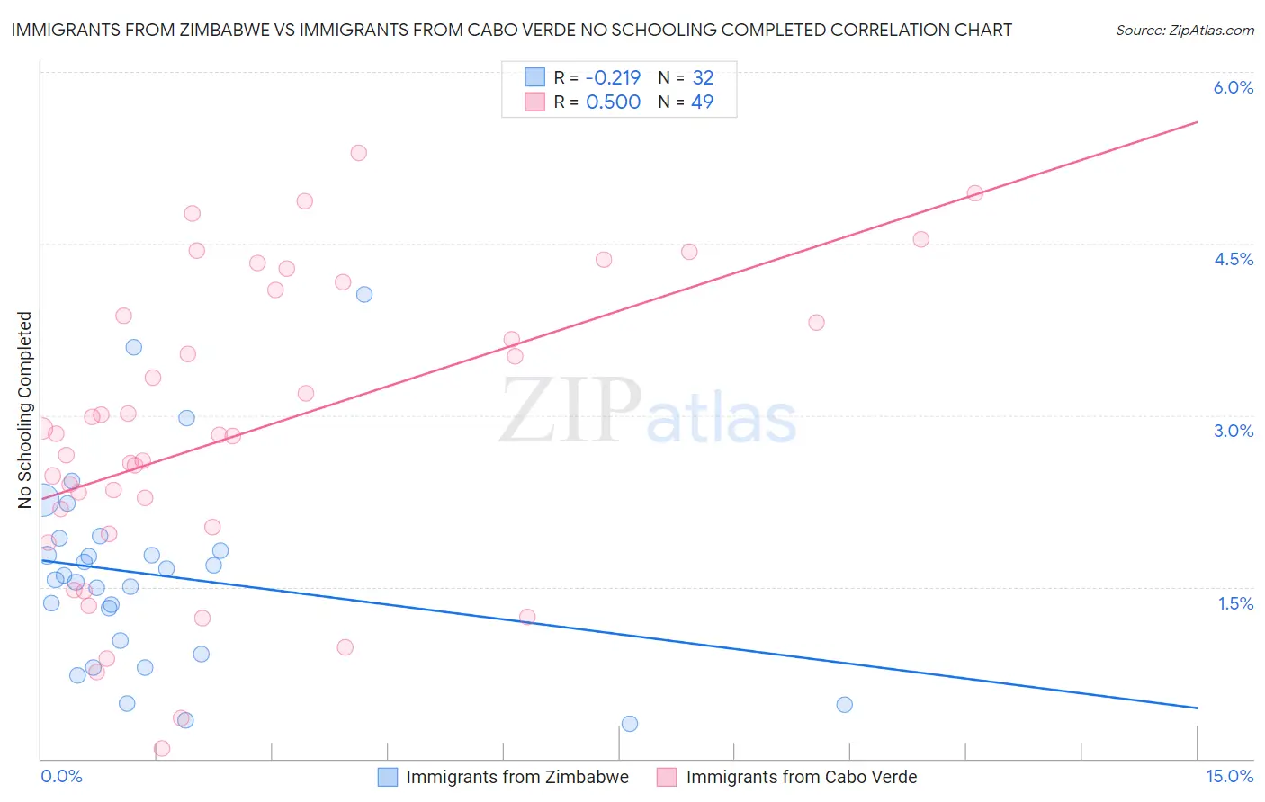 Immigrants from Zimbabwe vs Immigrants from Cabo Verde No Schooling Completed