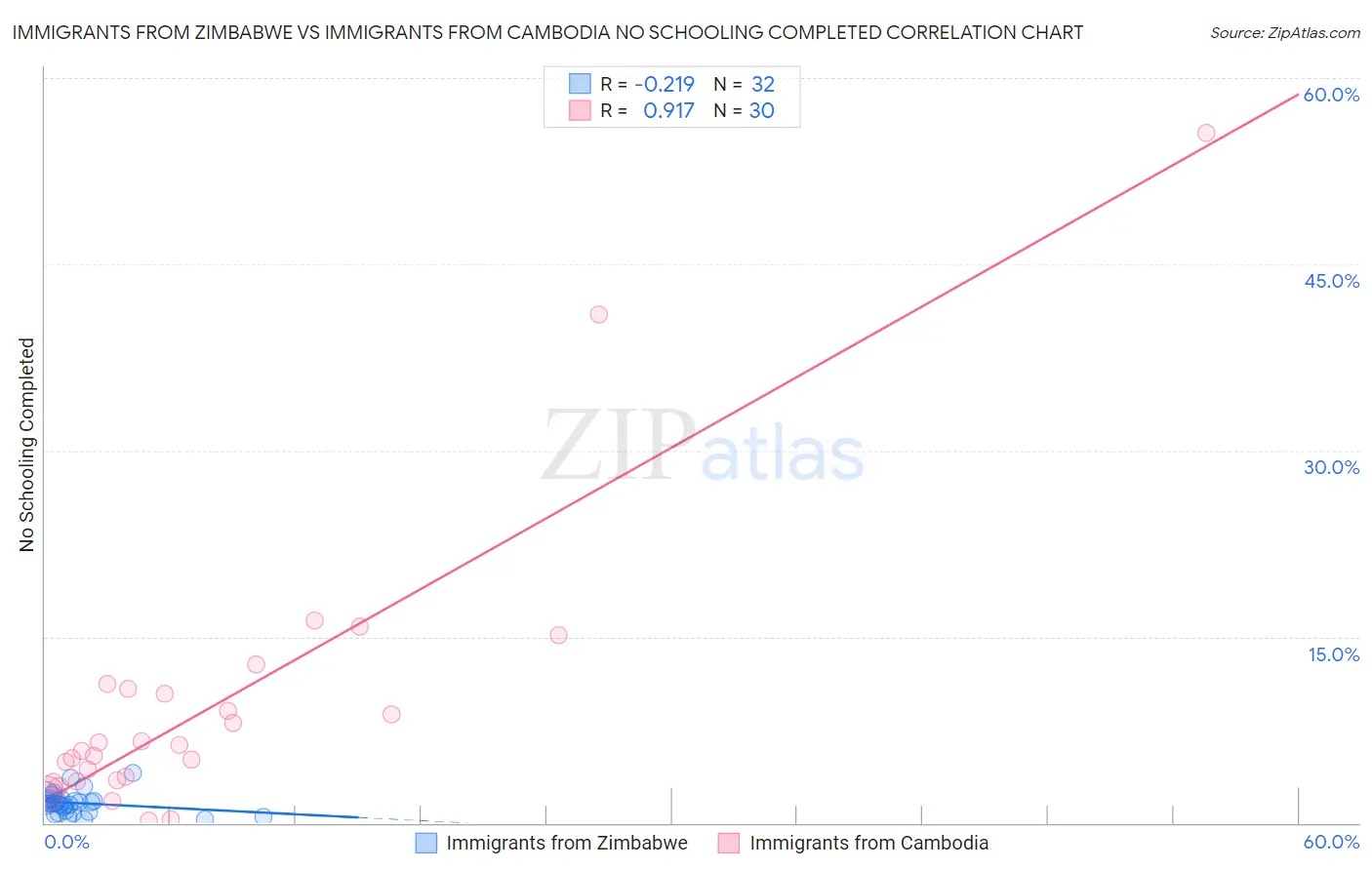 Immigrants from Zimbabwe vs Immigrants from Cambodia No Schooling Completed