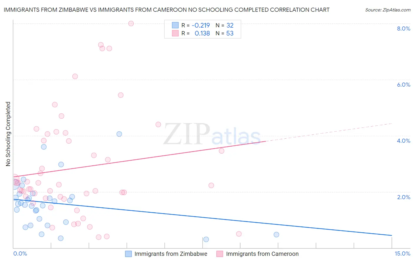 Immigrants from Zimbabwe vs Immigrants from Cameroon No Schooling Completed