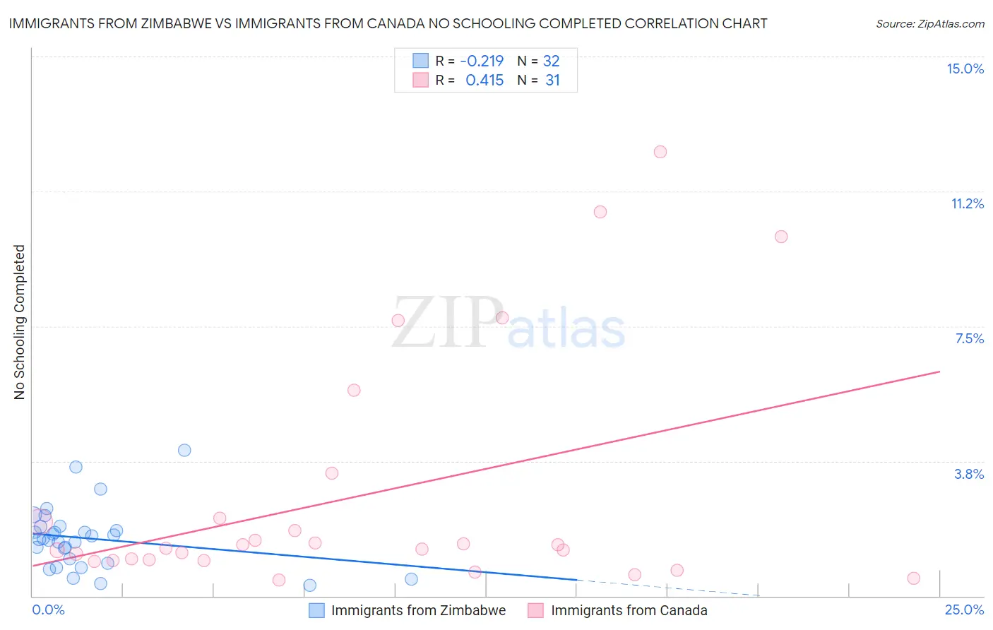 Immigrants from Zimbabwe vs Immigrants from Canada No Schooling Completed