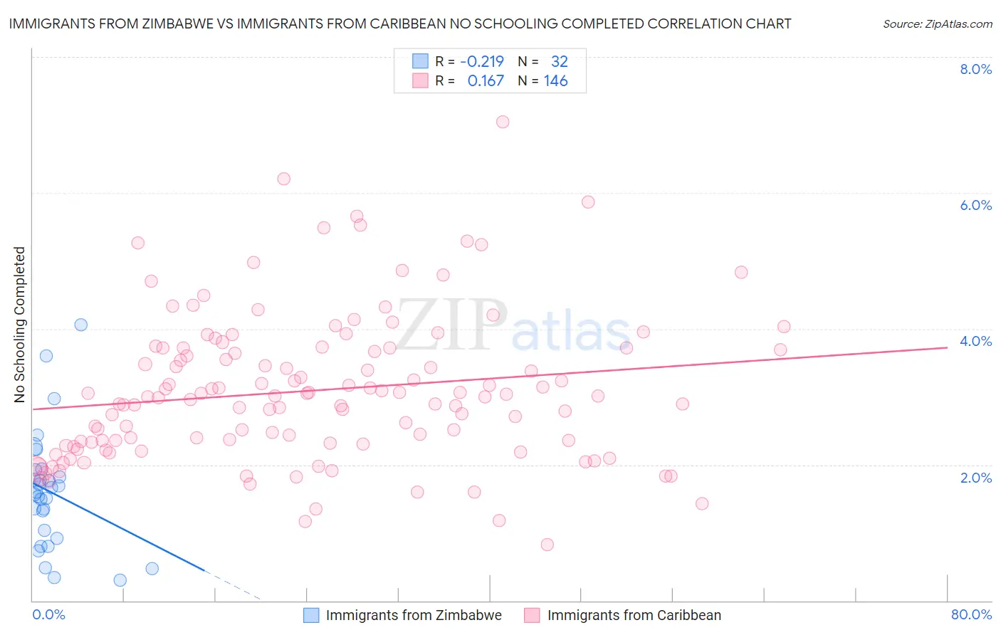 Immigrants from Zimbabwe vs Immigrants from Caribbean No Schooling Completed