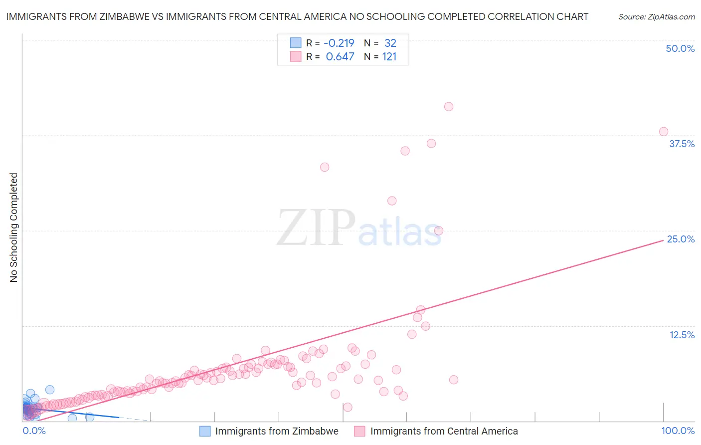 Immigrants from Zimbabwe vs Immigrants from Central America No Schooling Completed