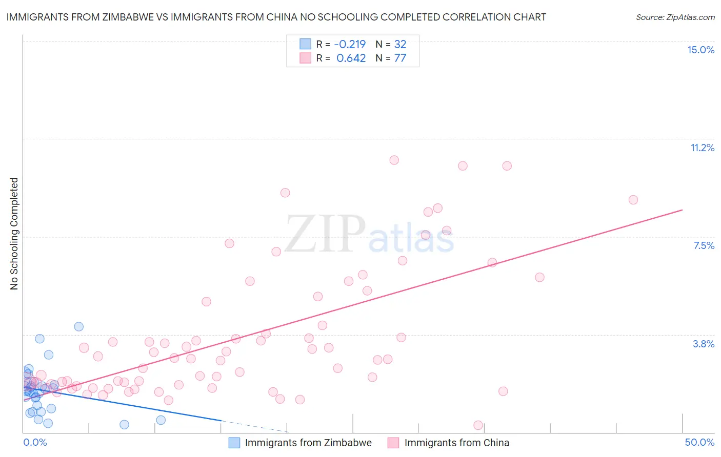 Immigrants from Zimbabwe vs Immigrants from China No Schooling Completed