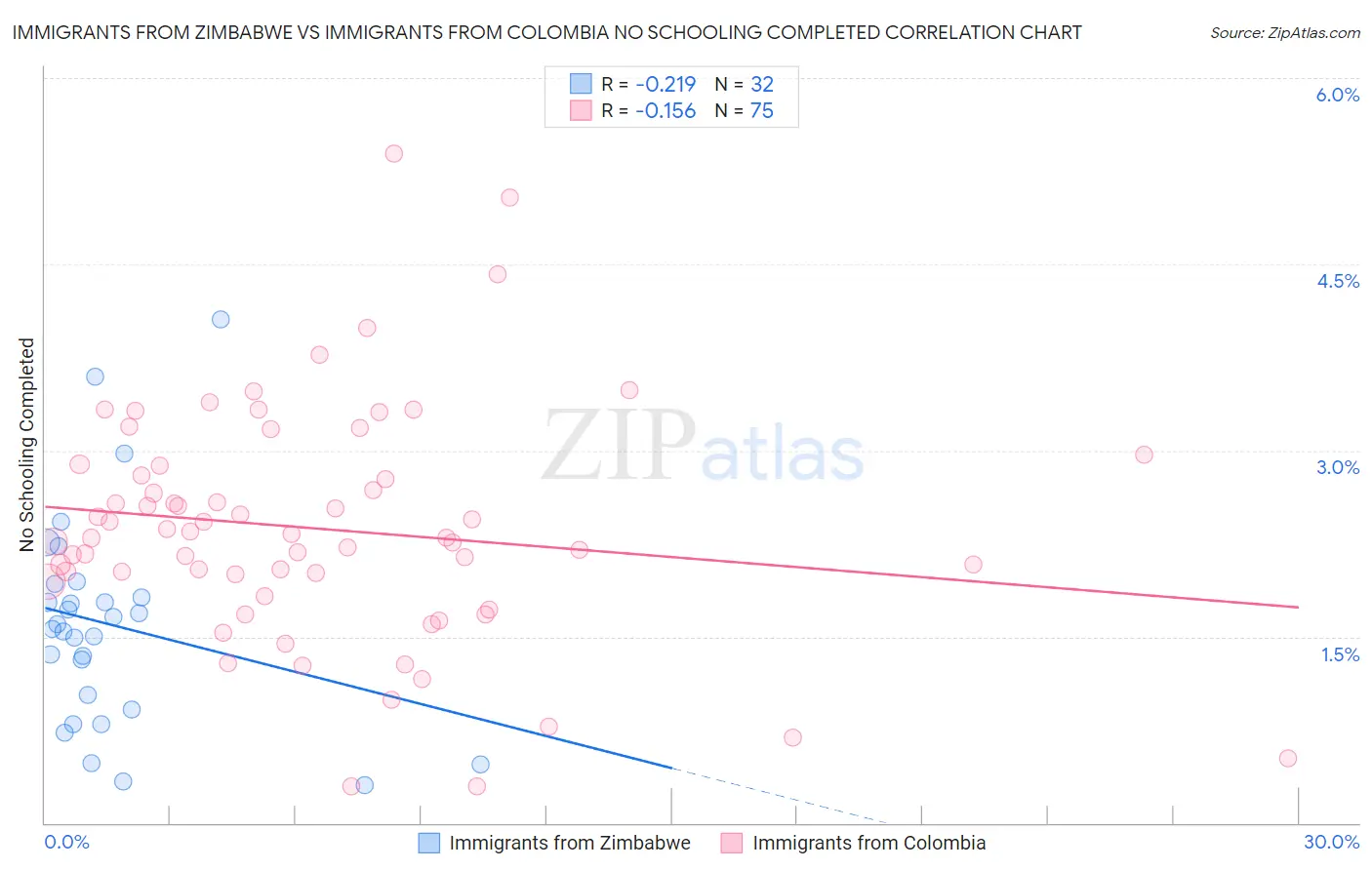 Immigrants from Zimbabwe vs Immigrants from Colombia No Schooling Completed