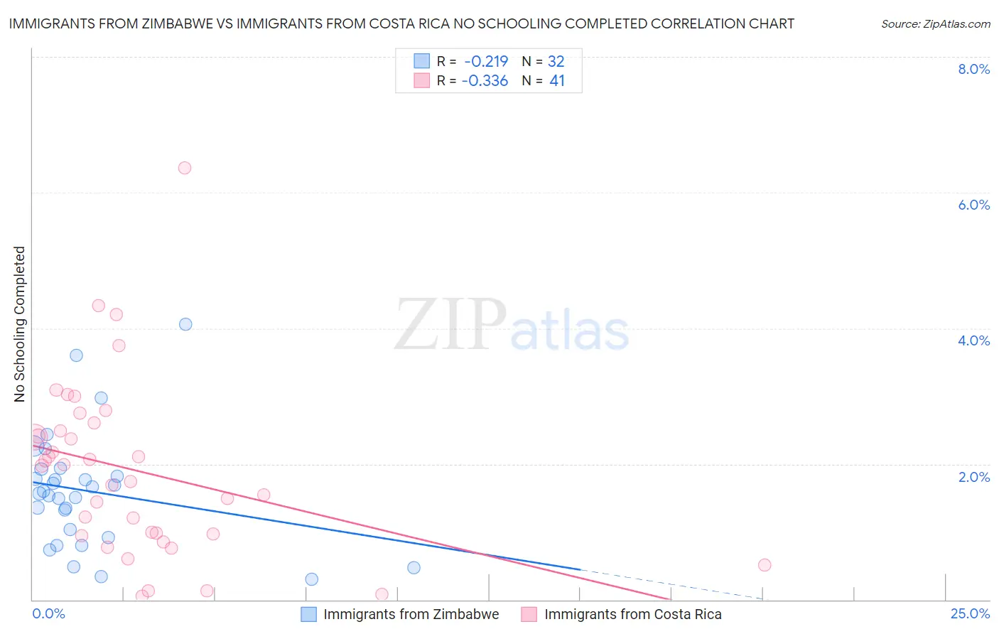 Immigrants from Zimbabwe vs Immigrants from Costa Rica No Schooling Completed