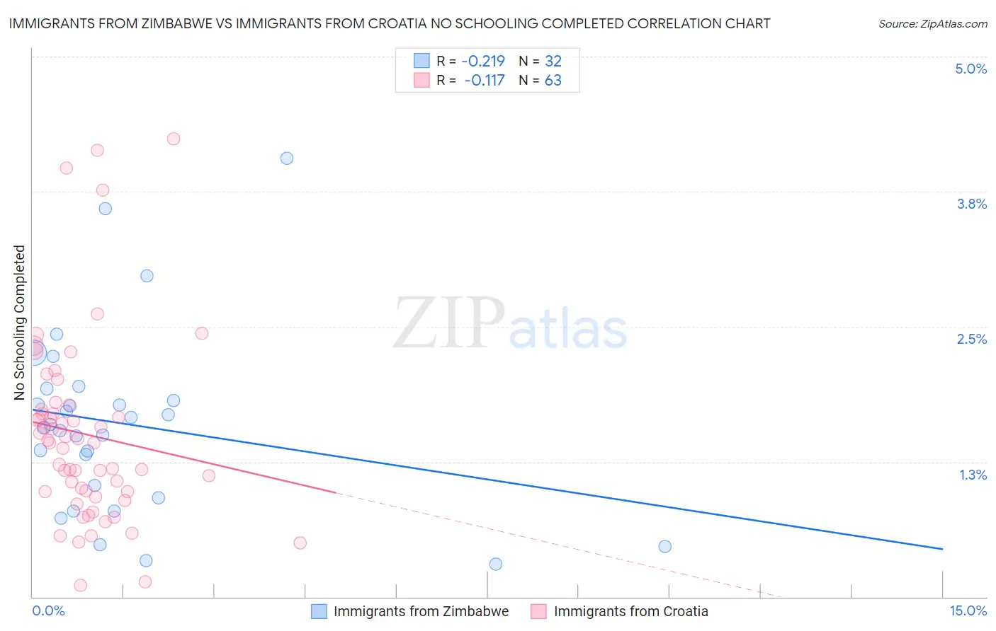 Immigrants from Zimbabwe vs Immigrants from Croatia No Schooling Completed
