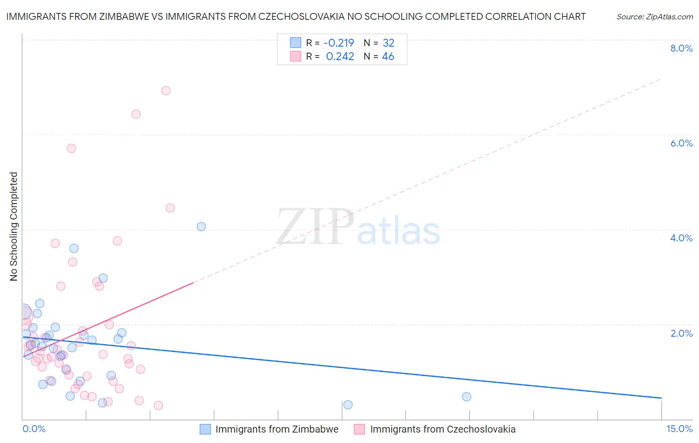 Immigrants from Zimbabwe vs Immigrants from Czechoslovakia No Schooling Completed