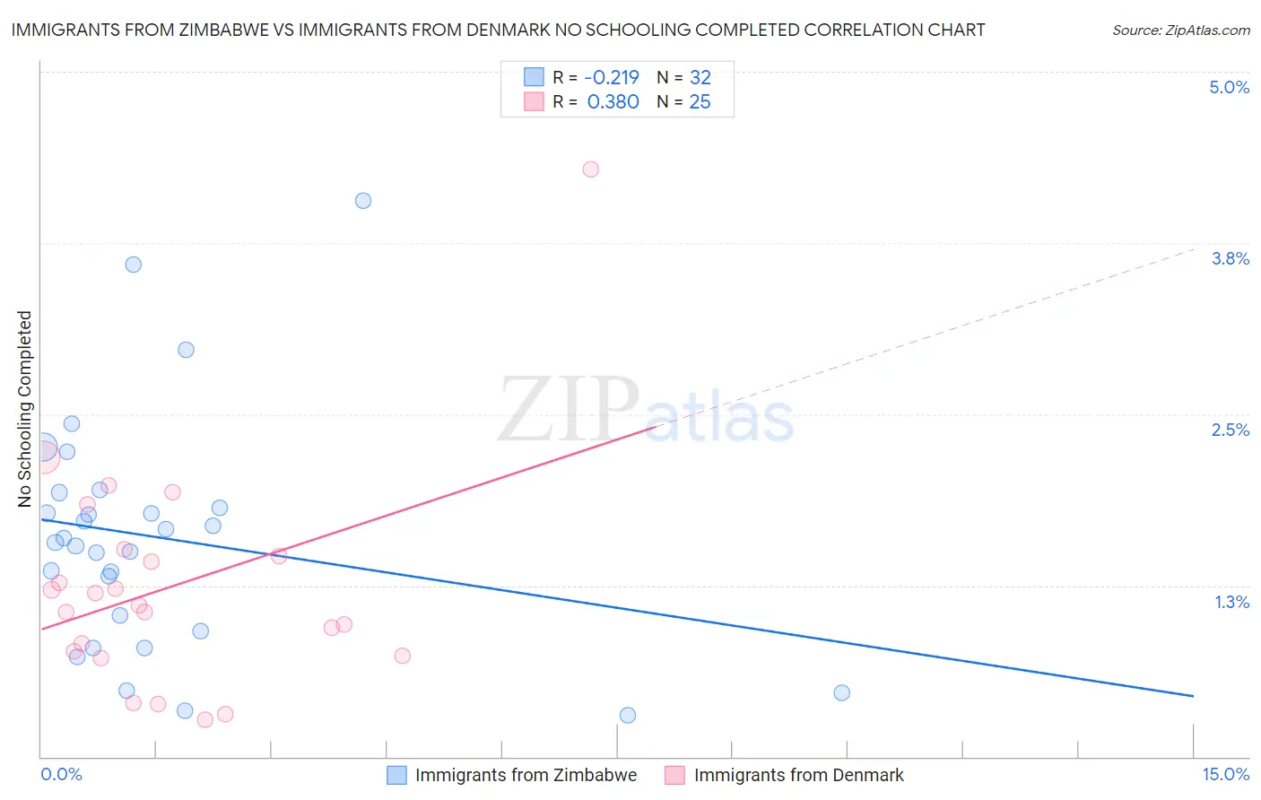 Immigrants from Zimbabwe vs Immigrants from Denmark No Schooling Completed