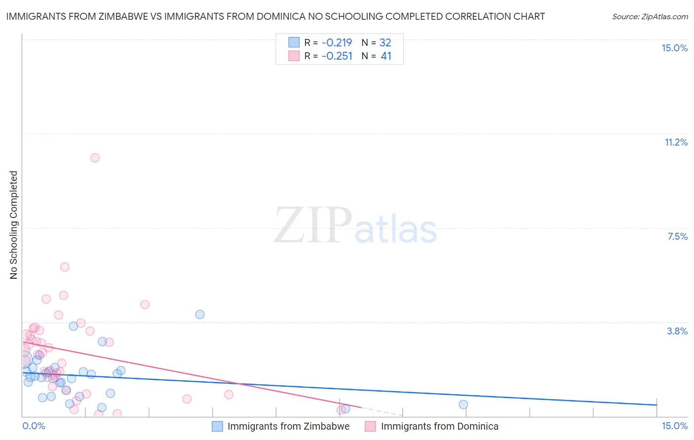 Immigrants from Zimbabwe vs Immigrants from Dominica No Schooling Completed