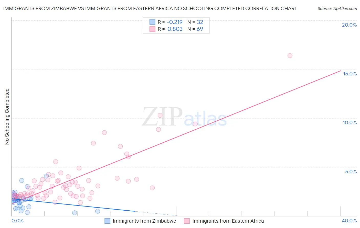 Immigrants from Zimbabwe vs Immigrants from Eastern Africa No Schooling Completed