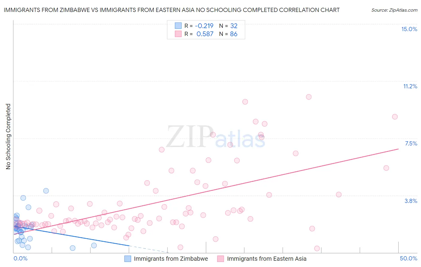 Immigrants from Zimbabwe vs Immigrants from Eastern Asia No Schooling Completed