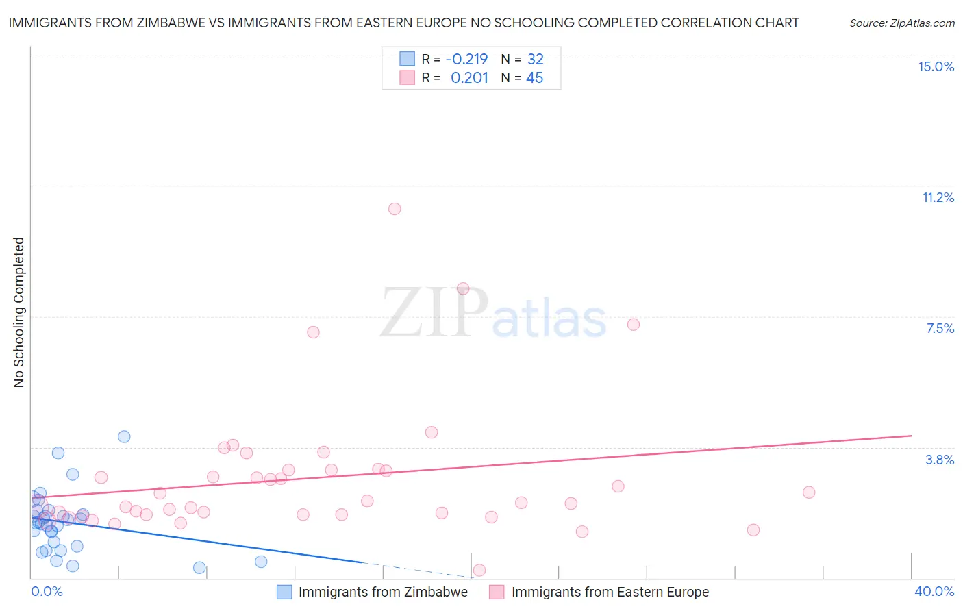 Immigrants from Zimbabwe vs Immigrants from Eastern Europe No Schooling Completed