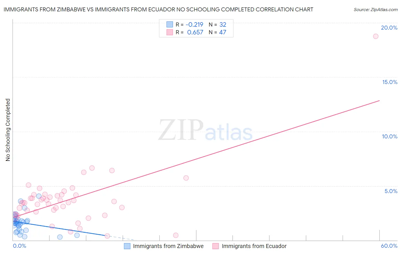 Immigrants from Zimbabwe vs Immigrants from Ecuador No Schooling Completed