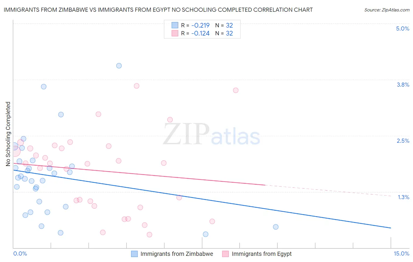 Immigrants from Zimbabwe vs Immigrants from Egypt No Schooling Completed