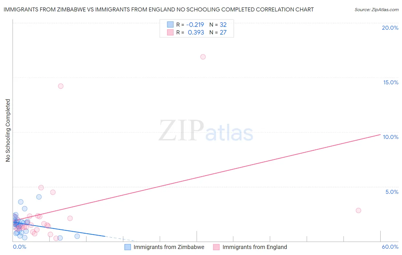 Immigrants from Zimbabwe vs Immigrants from England No Schooling Completed