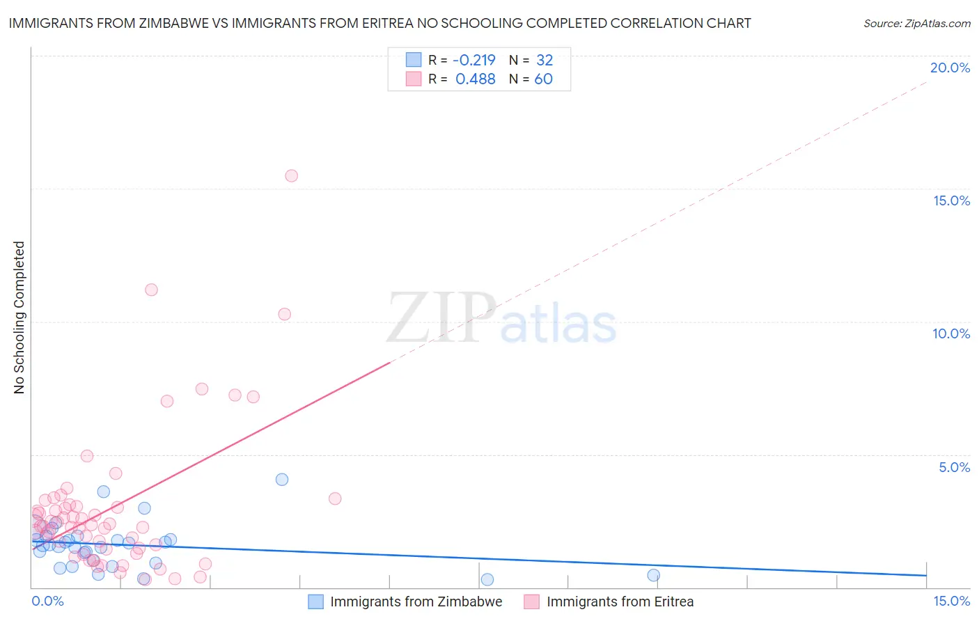 Immigrants from Zimbabwe vs Immigrants from Eritrea No Schooling Completed