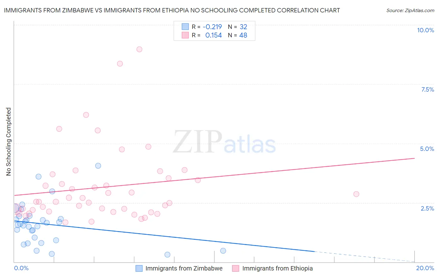 Immigrants from Zimbabwe vs Immigrants from Ethiopia No Schooling Completed