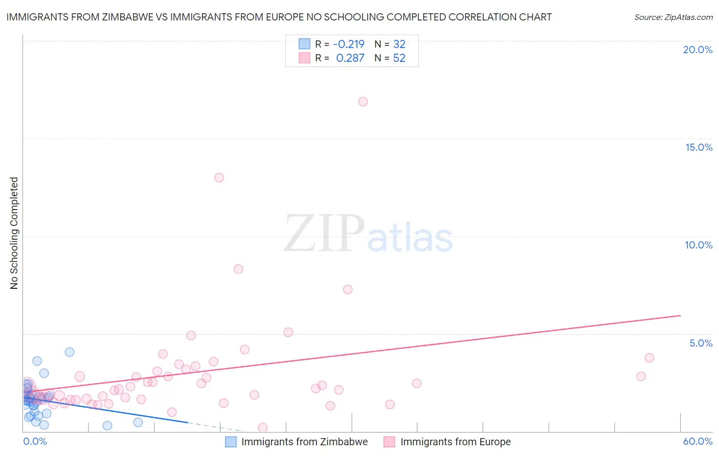 Immigrants from Zimbabwe vs Immigrants from Europe No Schooling Completed
