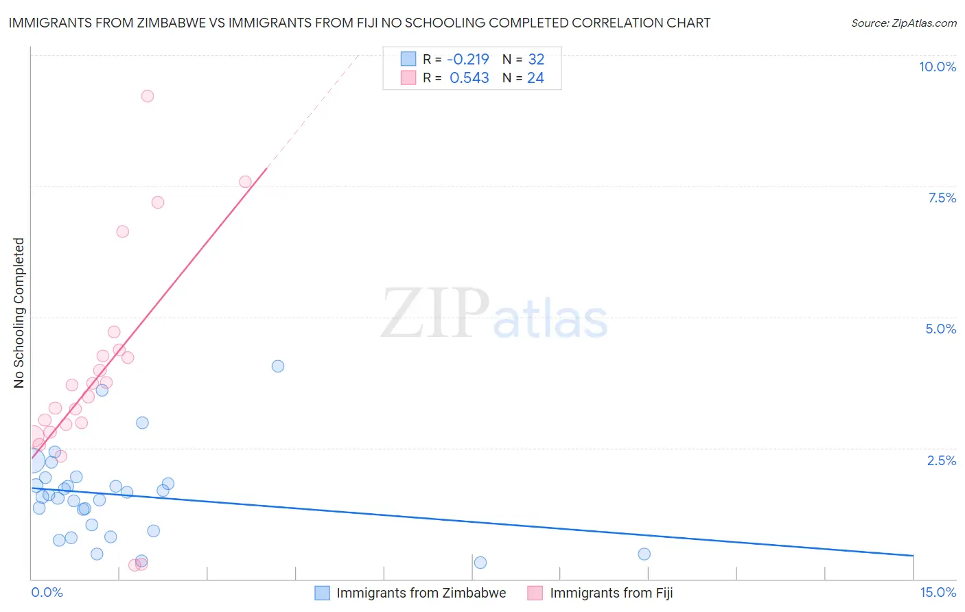 Immigrants from Zimbabwe vs Immigrants from Fiji No Schooling Completed