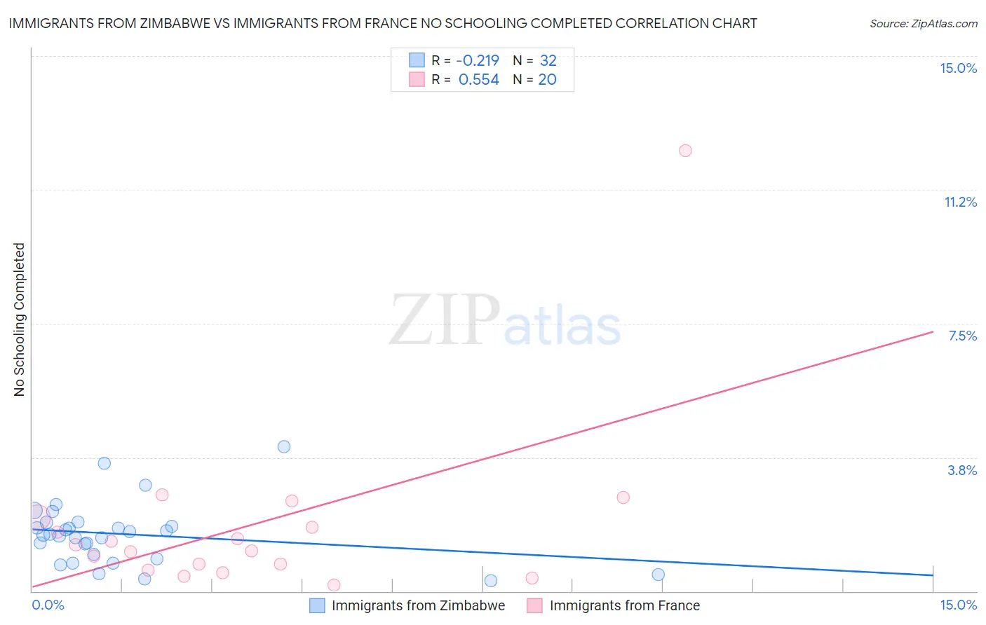 Immigrants from Zimbabwe vs Immigrants from France No Schooling Completed