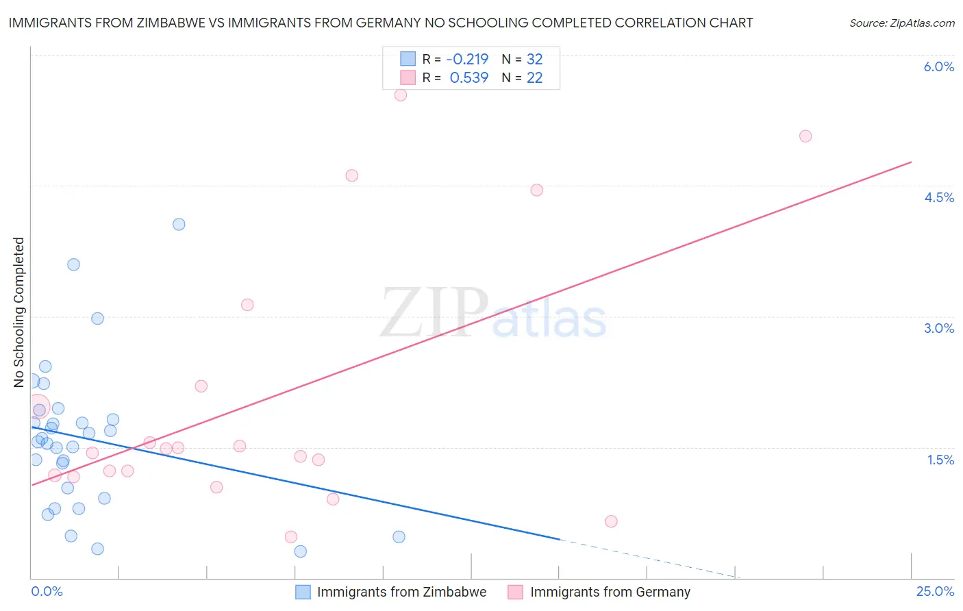 Immigrants from Zimbabwe vs Immigrants from Germany No Schooling Completed