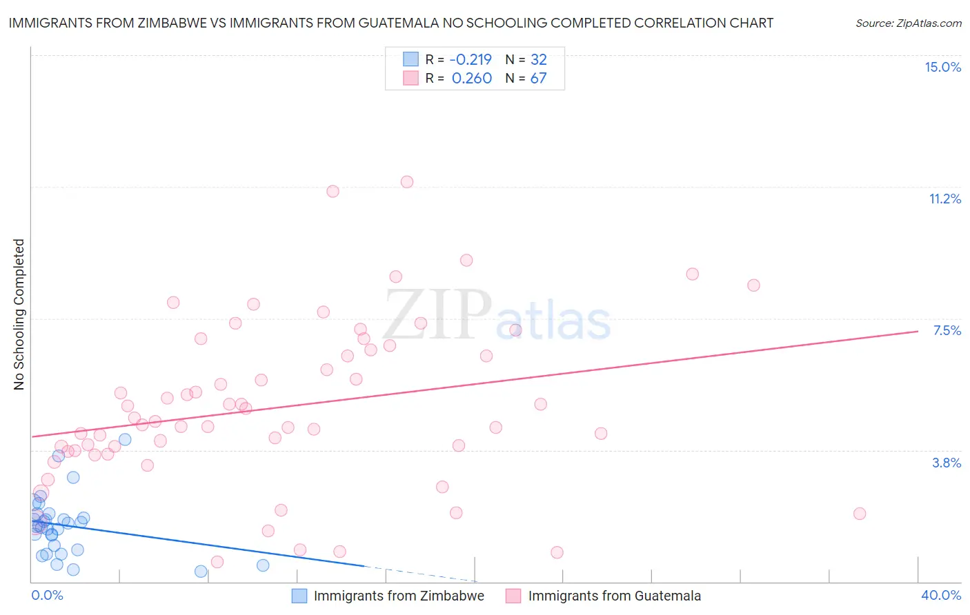 Immigrants from Zimbabwe vs Immigrants from Guatemala No Schooling Completed