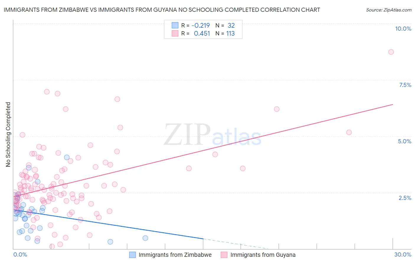 Immigrants from Zimbabwe vs Immigrants from Guyana No Schooling Completed
