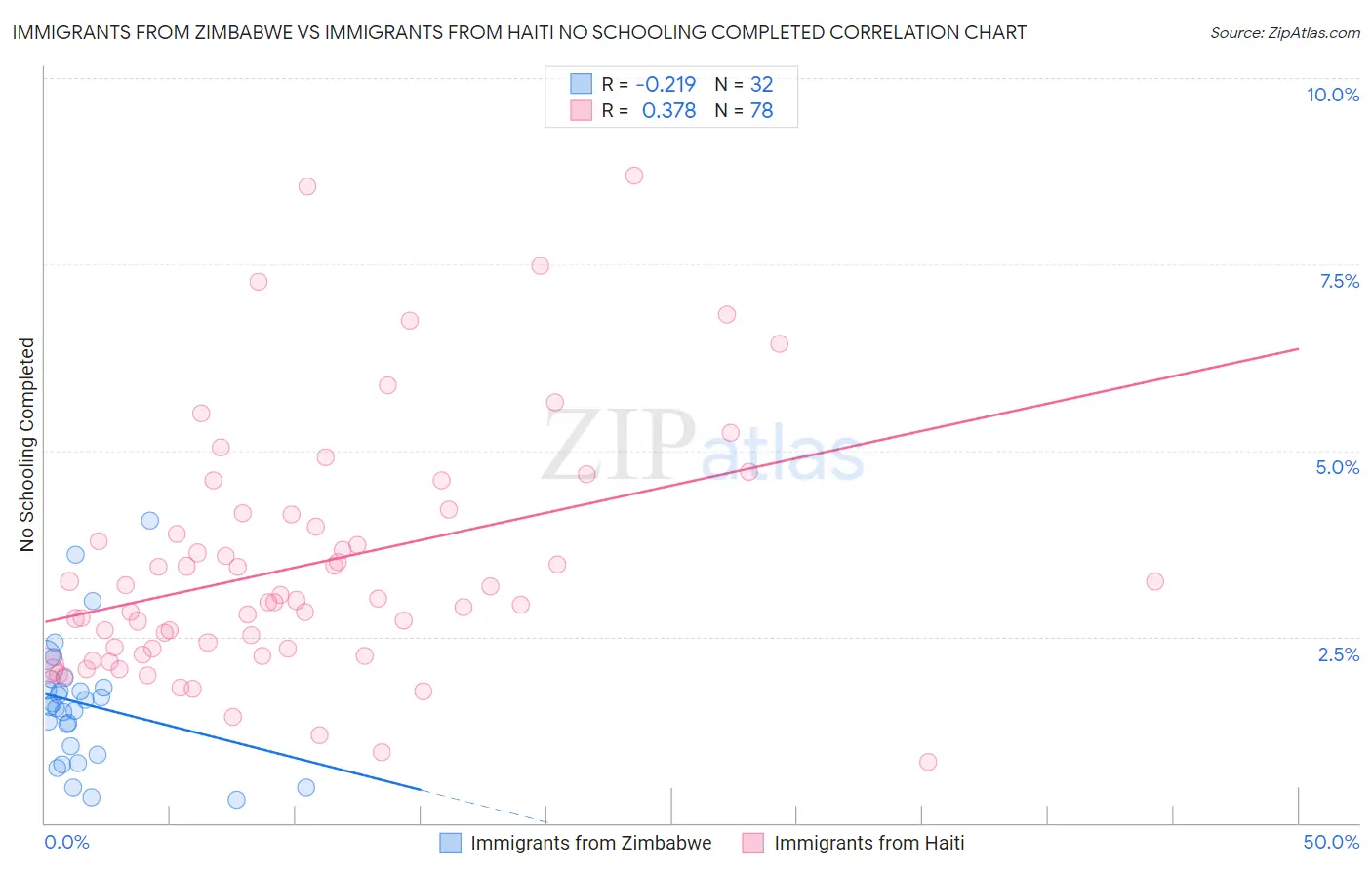 Immigrants from Zimbabwe vs Immigrants from Haiti No Schooling Completed