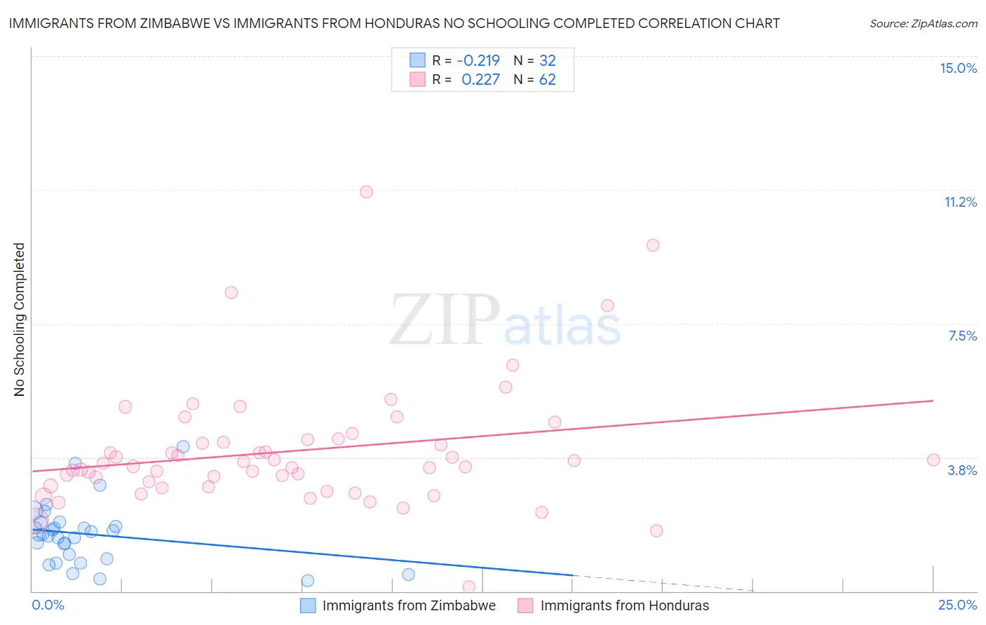 Immigrants from Zimbabwe vs Immigrants from Honduras No Schooling Completed